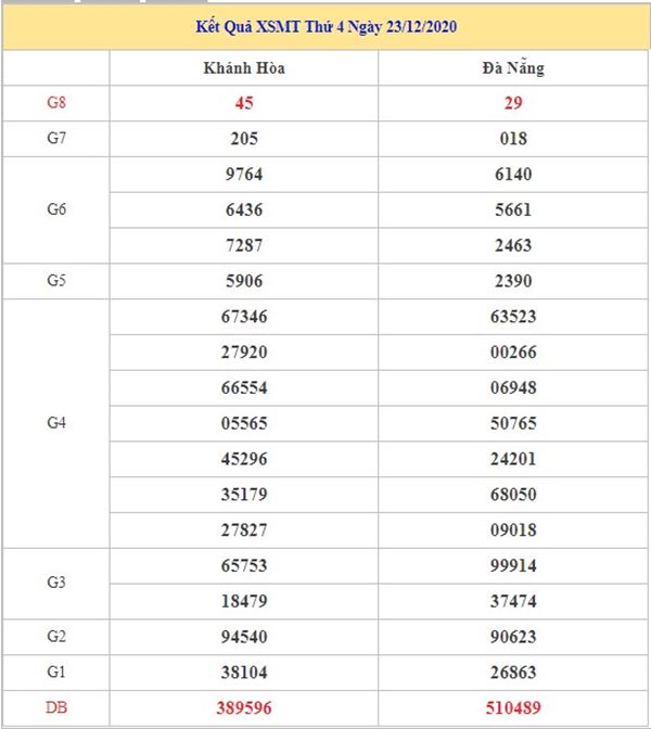 Thống kê XSMT 30/12/2020 chốt bạch thủ lô miền Trung thứ 4