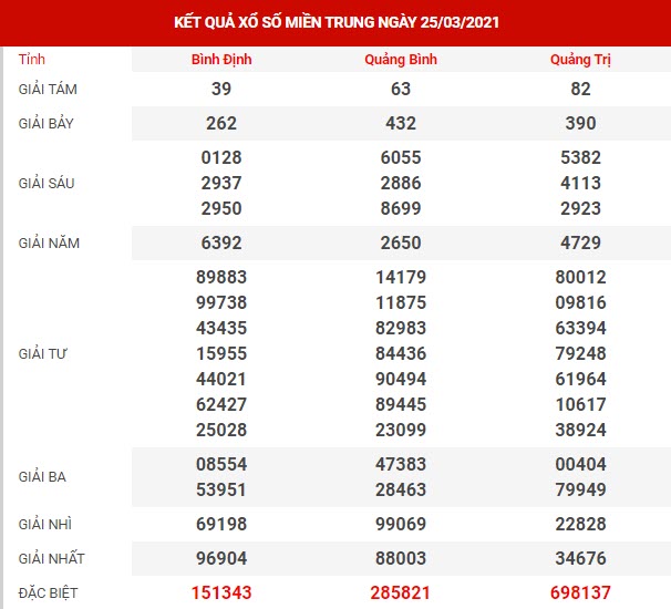 Thống kê XSMT chính xác thứ 6 ngày 26/03/2021