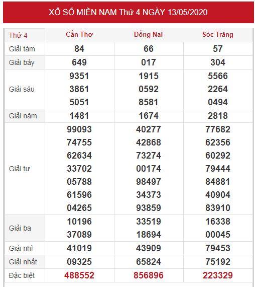 Thống kê XSMN 20/5/2021 hôm nay thứ 5 chính xác