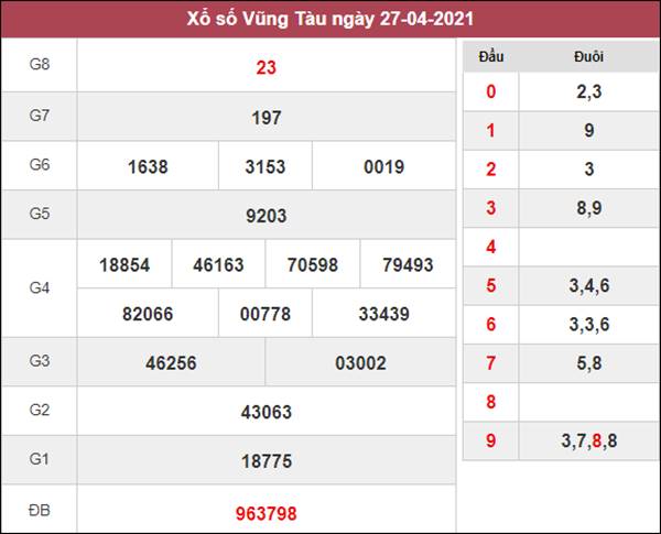 Thống kê KQXS Vũng Tàu 4/5/2021 thứ 3 siêu chuẩn xác 