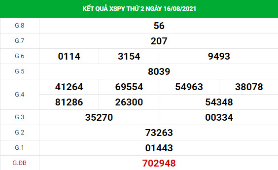 Thống kê XS Phú Yên chính xác thứ 2 ngày 23/08/2021