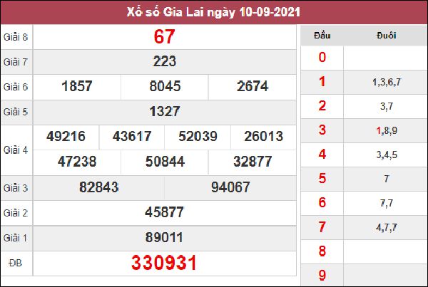 Thống kê XSGL 17/9/2021 chốt cặp lô về nhiều Gia Lai 