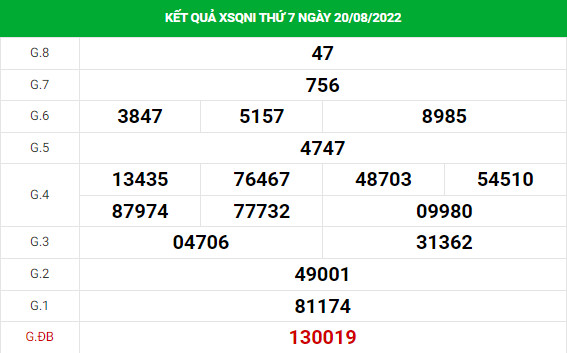 Thống kê XSQNI 27/8/2022 hôm nay thứ 7 đầy đủ chuẩn xác