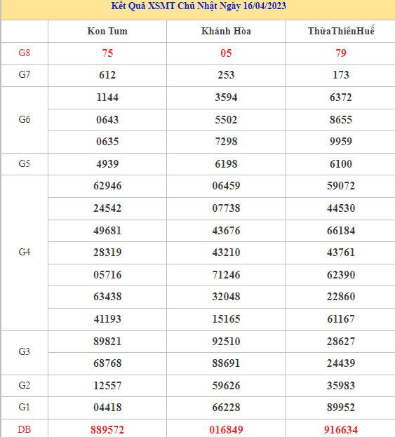 Thống kê XSMT chuẩn xác chủ nhật ngày 23/4/2023