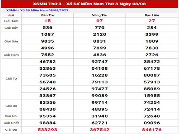 Thống kê xổ số Miền Nam ngày 15/8/2023 phân tích SXMN thứ 3