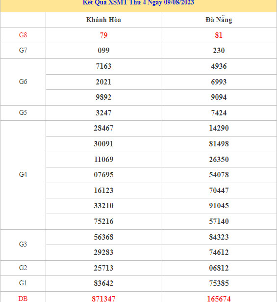 Thống kê XSMT chuẩn xác thứ 4 ngày 16/8/2023