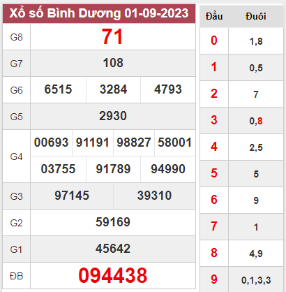 Thống kê XSBD 08-09-2023