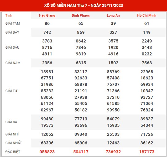 Thống kê XSMN ngày 2/12/2023 - Phân tích kết quả SXMN thứ 7