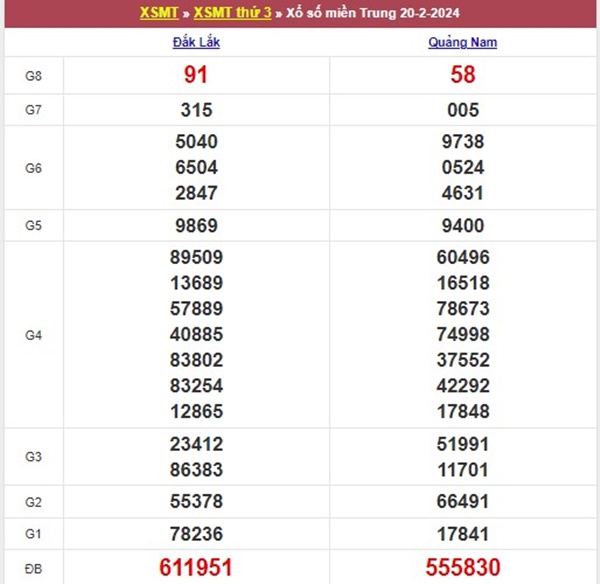 Thống kê XSMT 27/2/2024 chốt bạch thủ lô đài miền Trung 