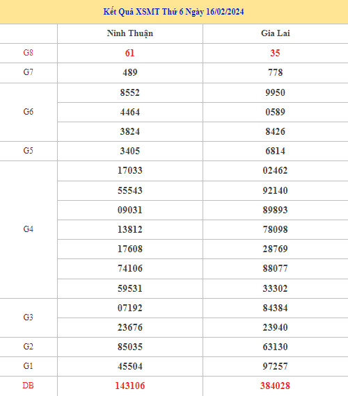Thống kê XSMT chính xác thứ 6 ngày 23/2/2024