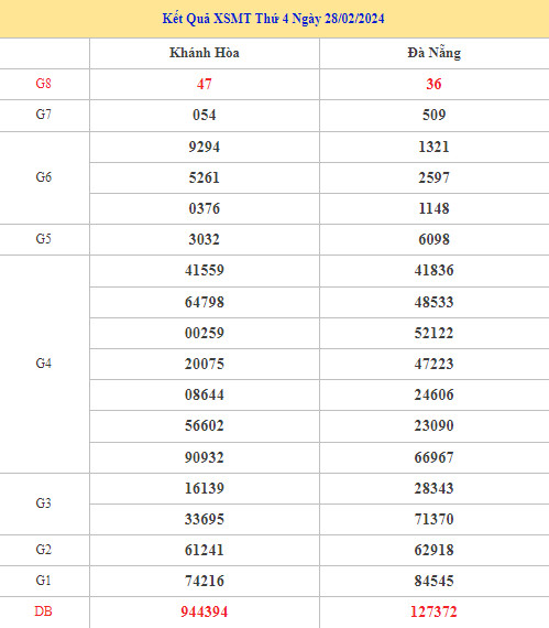 Thống kê XSMT chính xác ngày 6/3/2024 chuẩn xác dễ ăn