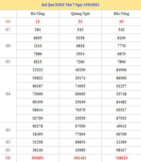 Thống kê XSMT chính xác thứ 7 ngày 20/4/2024 dễ trúng