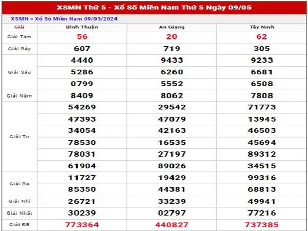 Dự đoán KQSX Miền Nam 16/5/2024 Thống kê lô đẹp thứ 5