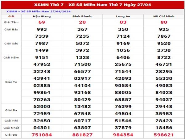 Con số may mắn xổ số Miền Nam ngày 4/5/2024