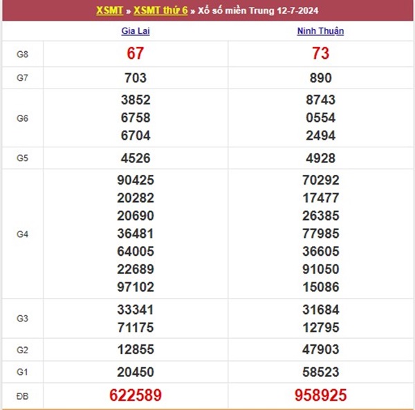 Phân tích XSMT 19/7/2024 thống kê lô đẹp miền Trung