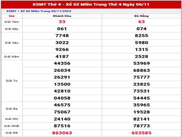 Phân tích KQSX Miền Trung ngày 13/11/2024 thứ 4 hôm nay