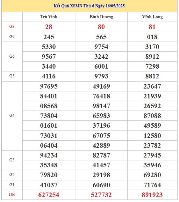 Phân tích XSMN 23/5/2025 đặc biệt đầu đuôi miền Nam