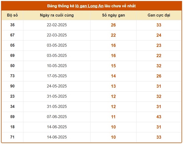 Phân tích XSLA ngày 23/8/2025 bao lô số đẹp đài Long An