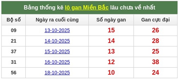 Dự đoán XSMB 31/10/2025 - Dự đoán xổ số miền Bắc thứ 6