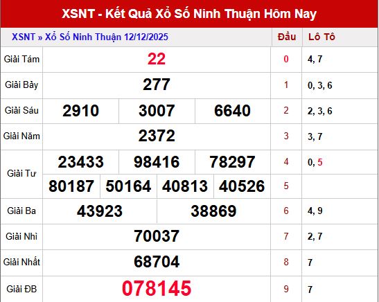 Tổng quan kết quả XS Ninh Thuận ngày 12/12/2025