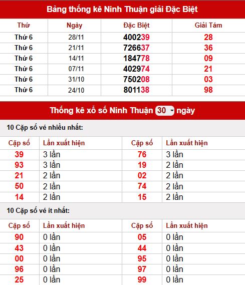 Tổng quan KQXS Ninh Thuận ngày 28/11
