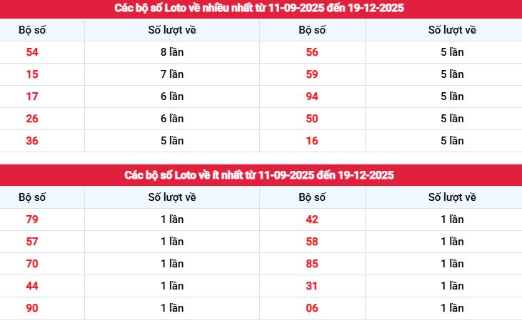 Thống kê tần suất lô tô xổ số Ninh Thuận ngày 18/12/2025