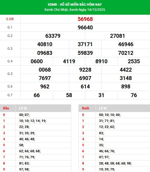 Tham khảo XSMB 17/12/2025 thứ 4 may mắn phát tài