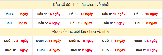 - Thống kê đầu đuôi XSQT lâu chưa về ngày 15/1/2026