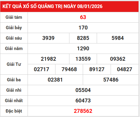 Dự đoán xổ số Quảng Trị ngày 15 tháng 1 thứ 5 siêu chuẩn