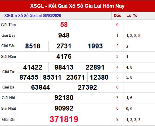 Kết quả xổ số Gia Lai ngày 6/3/2026