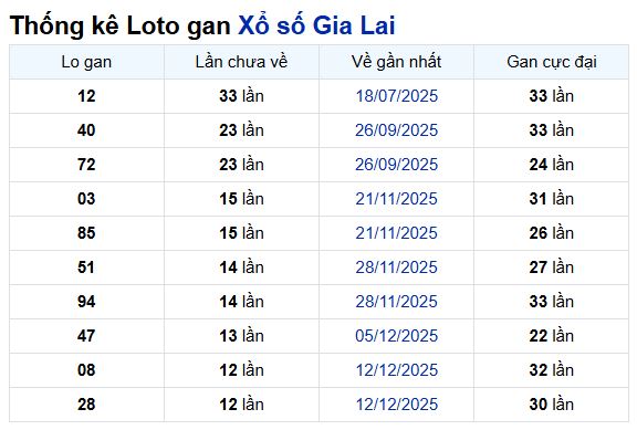 Phân tích, thống kê lô gan xsgl ngày 13/3/2026