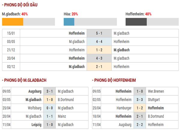 Lịch sử đối đầu M.gladbach vs Hoffenheim