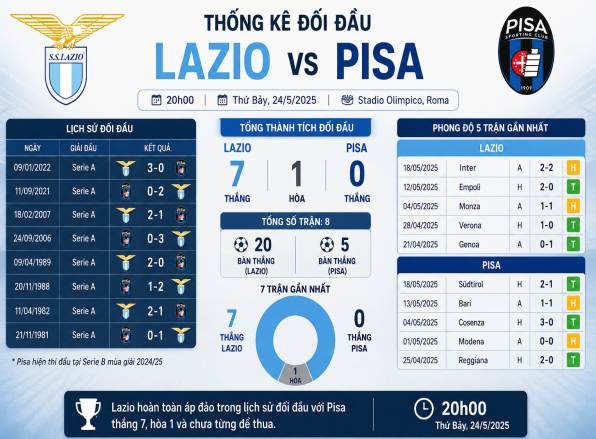 Thống kê về đối đầu Lazio đấu với Pisa ngày 24/5 chi tiết