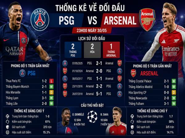 Thống kê về đối đầu PSG đấu với Arsenal ngày 30/05 chi tiết