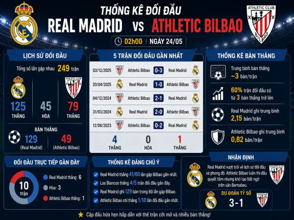 Thống kê về đối đầu Real Madrid đấu với Athletic Bilbao ngày 24/5